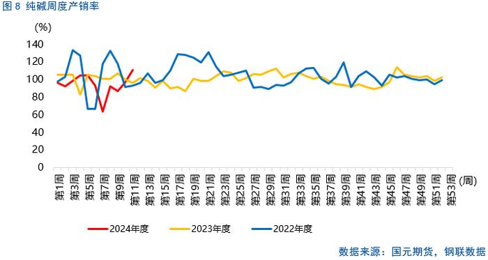 【纯碱玻璃】纯碱行情修复，玻璃跌后企稳