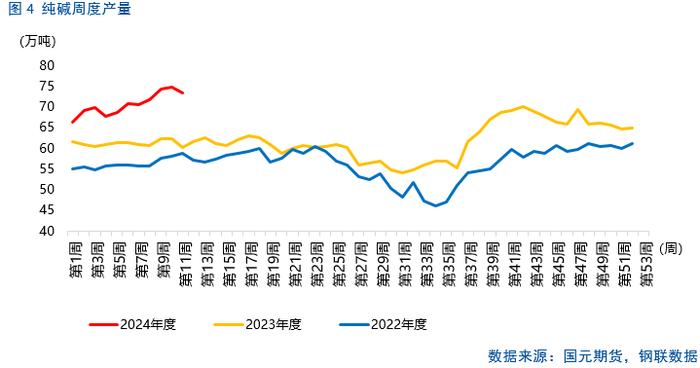 【纯碱玻璃】纯碱行情修复，玻璃跌后企稳