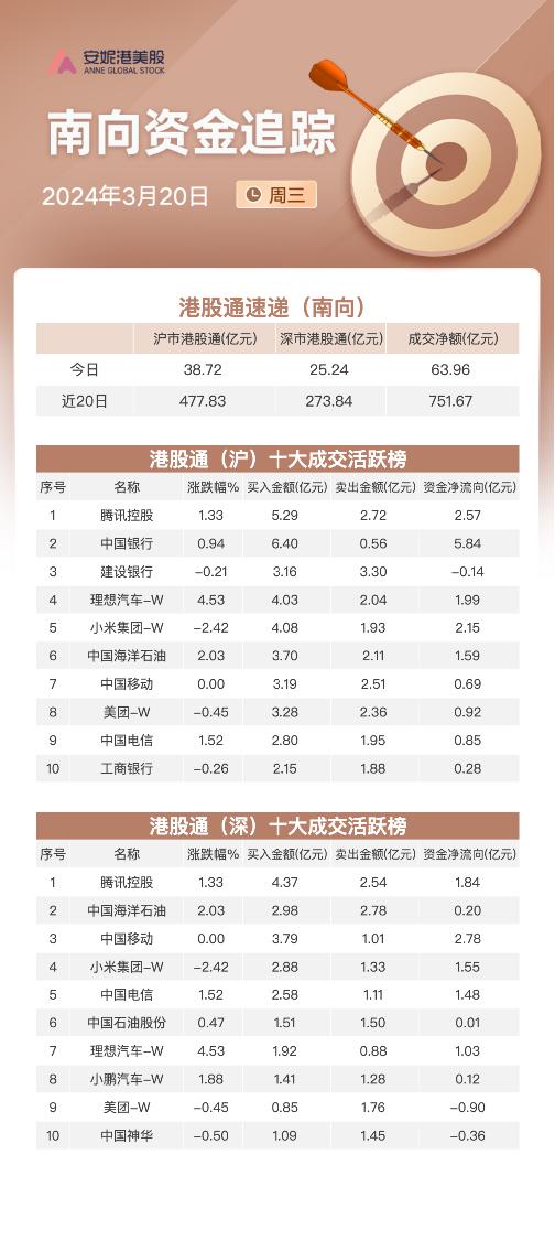 南向资金3月20日净流入近64亿：连续抢筹腾讯和中国银行 流出中国神华和建行