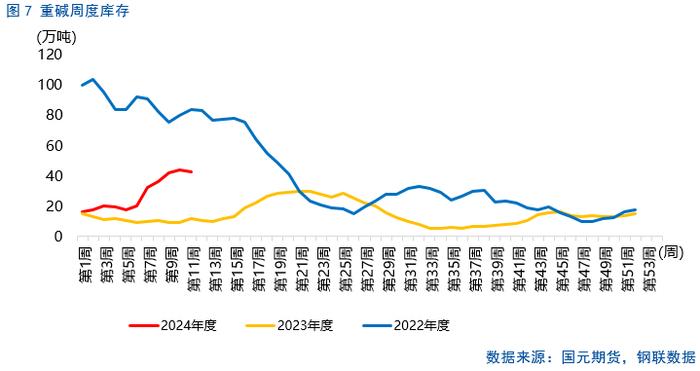 【纯碱玻璃】纯碱行情修复，玻璃跌后企稳