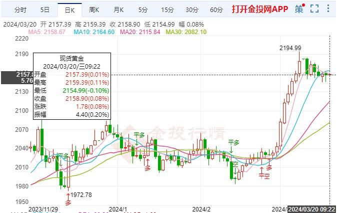 美联储议息会议到来 黄金价格区间整理