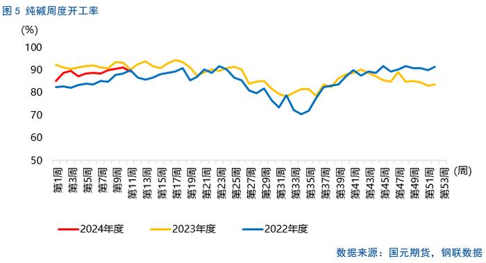 【纯碱玻璃】纯碱行情修复，玻璃跌后企稳