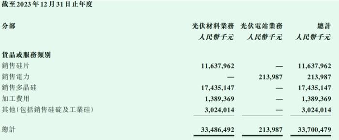 洞见财报丨颗粒硅三年，协鑫科技捧出一张怎样的成绩单？