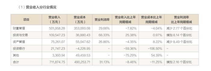 2200亿券商年报出炉！净利创7年新高，佣金分仓收入3亿