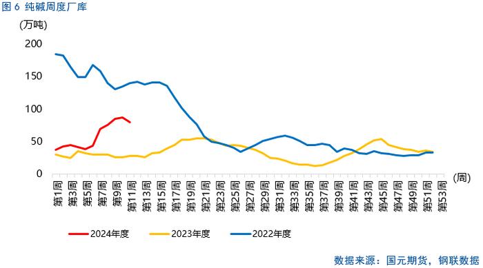 【纯碱玻璃】纯碱行情修复，玻璃跌后企稳