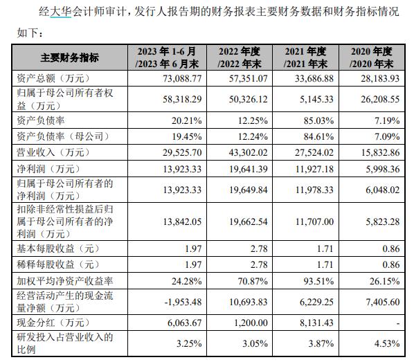 圣泰材料IPO：拟募资额超过公司资产总额  重要客户和研发合作机构存交集