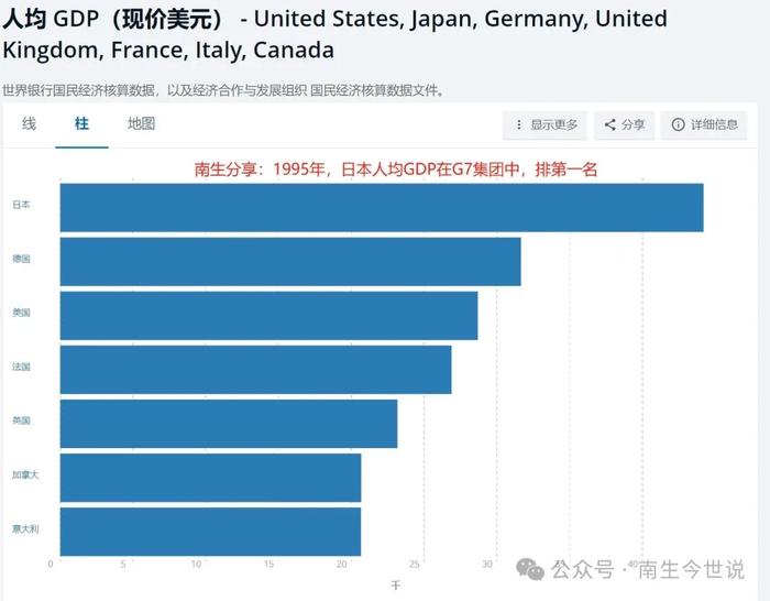 G7集团中，日本人均GDP垫底了！曾经在美国、德国之上，排第一呢