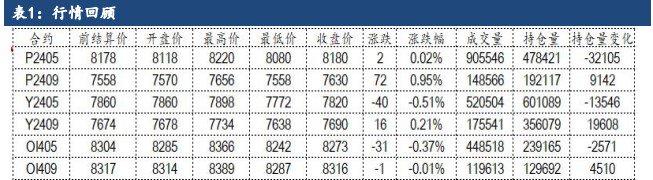 油脂高位震荡调整 关注进口大豆到港情况