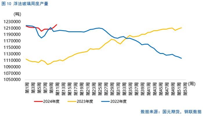 【纯碱玻璃】纯碱行情修复，玻璃跌后企稳