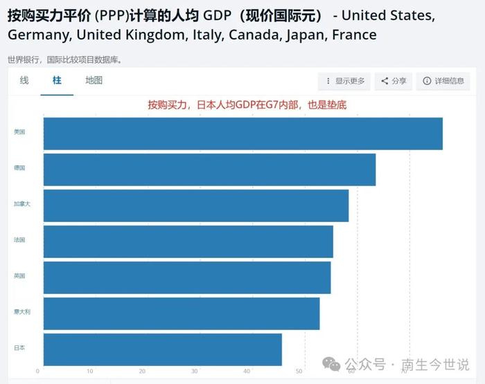 G7集团中，日本人均GDP垫底了！曾经在美国、德国之上，排第一呢