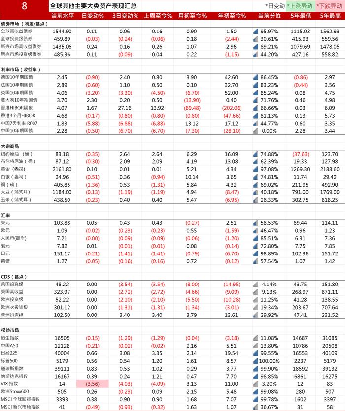 2年期美国国债收益率下跌4.88个基点报4.6831%| 全球主要大类资产表现汇总20240320