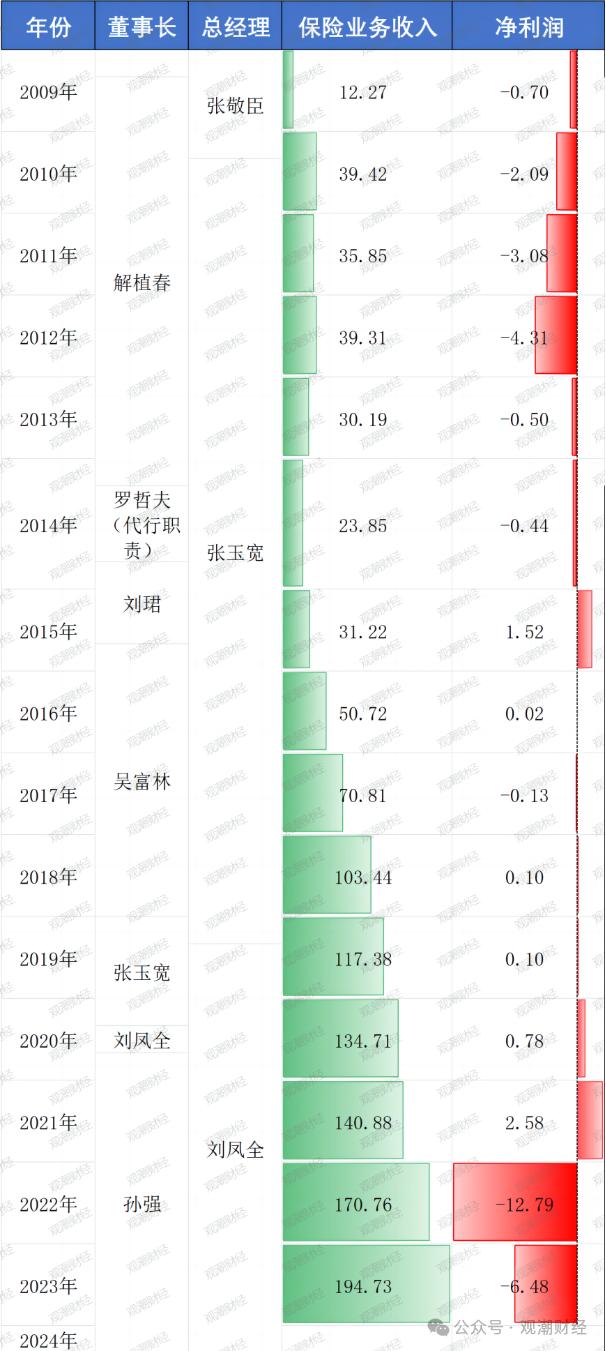 光大永明首位市场化总经理卸任，投资端、承保端双承压