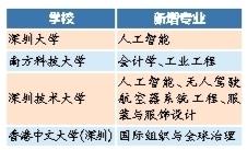 深圳4所高校新增7个本科专业 专业聚焦人工智能，将列入今年本科招生计划