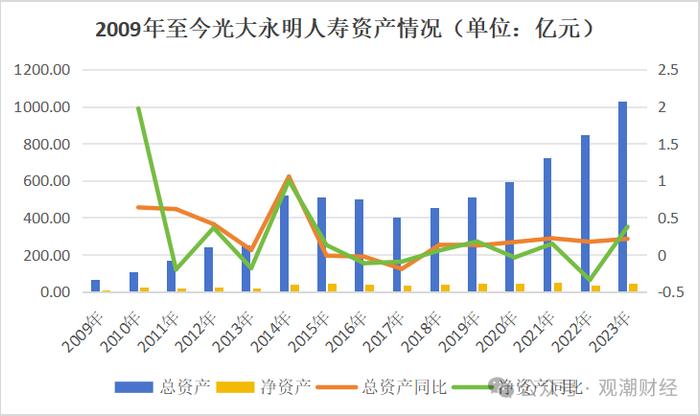 光大永明首位市场化总经理卸任，投资端、承保端双承压