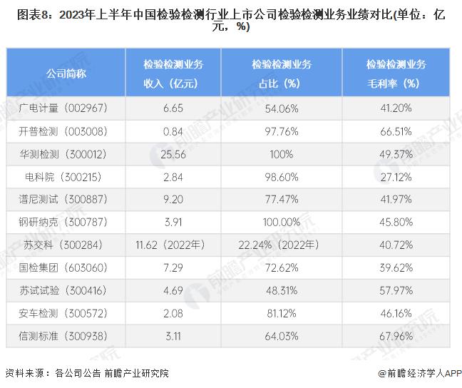 【最全】2024年中国检验检测行业上市公司全方位对比(附业务布局汇总、业绩对比、业务规划等)