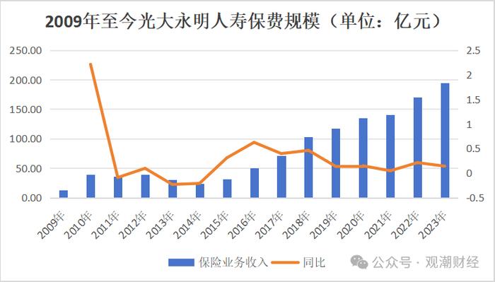 光大永明首位市场化总经理卸任，投资端、承保端双承压