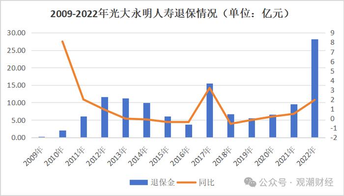 光大永明首位市场化总经理卸任，投资端、承保端双承压