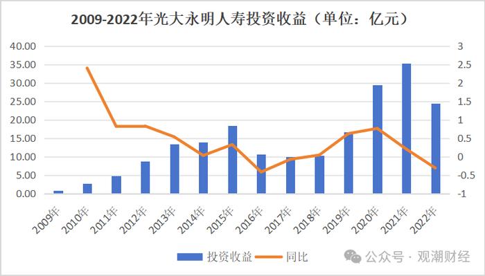 光大永明首位市场化总经理卸任，投资端、承保端双承压