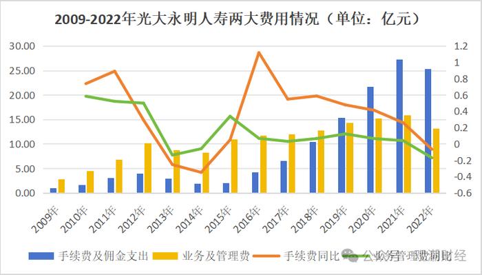 光大永明首位市场化总经理卸任，投资端、承保端双承压