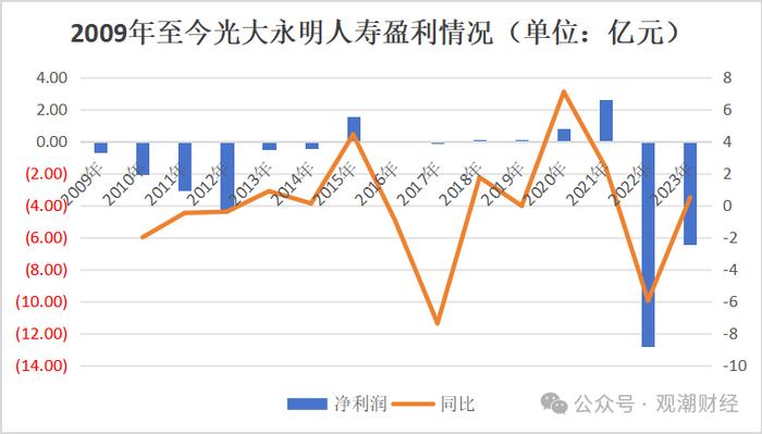 光大永明首位市场化总经理卸任，投资端、承保端双承压