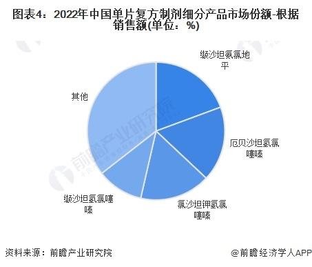 2024年中国降压药七大细分市场竞争状况全面分析【组图】