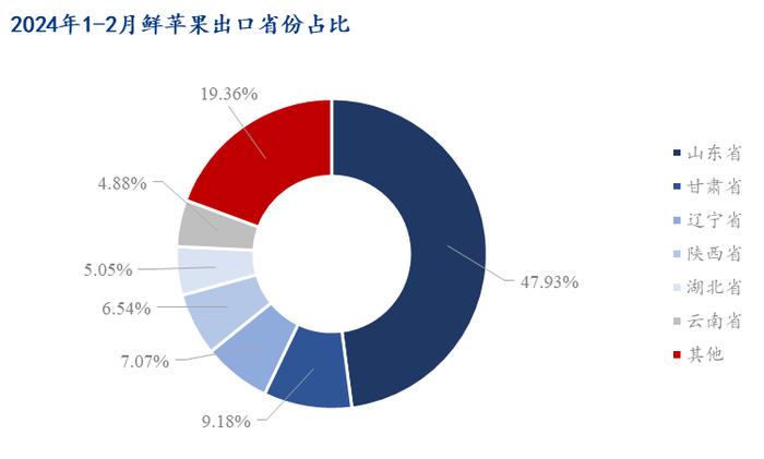 Mysteel解读：2024年1-2月鲜苹果进出口数据分析