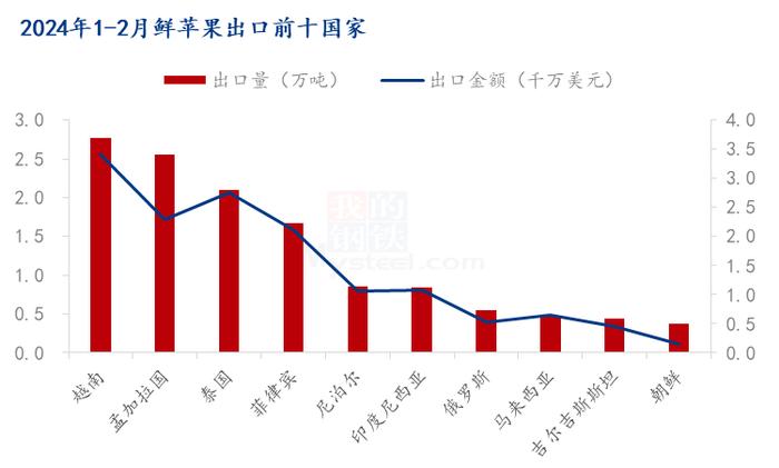 Mysteel解读：2024年1-2月鲜苹果进出口数据分析