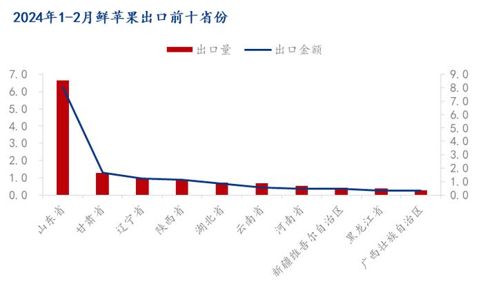 Mysteel解读：2024年1-2月鲜苹果进出口数据分析