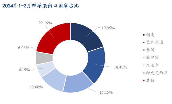 Mysteel解读：2024年1-2月鲜苹果进出口数据分析