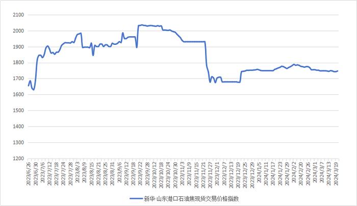 新华指数|3月20日山东港口石油焦现货交易价格指数上涨