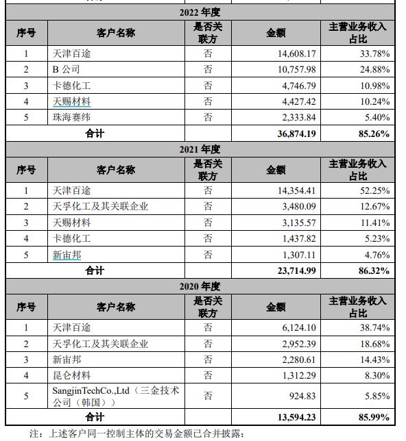 圣泰材料IPO：拟募资额超过公司资产总额  重要客户和研发合作机构存交集