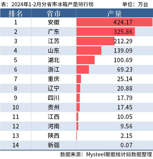 统计局：1-2月全国分省市家电产量出炉