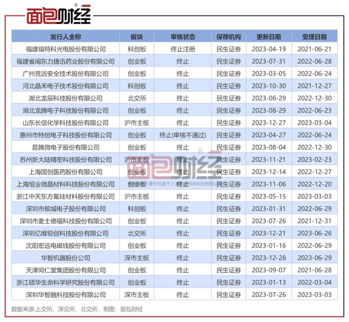 ​民生证券成绩单：年内终止6起IPO，2021年以来13只保荐新股上市首日即破发