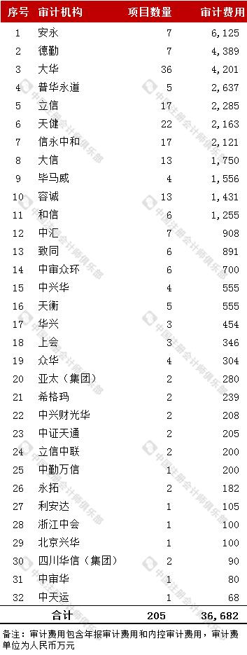 安永收华能国际2683万审计费！"四大"4家A股客户公布2023年度财报审计报告