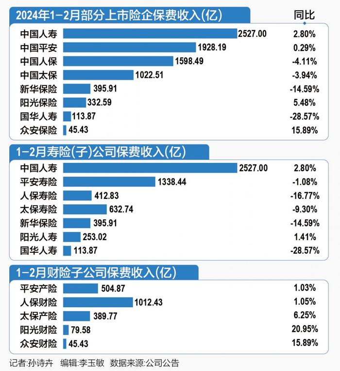 A股五家上市公司前两月保费“两升三降” “报行合一”消化期保费承压