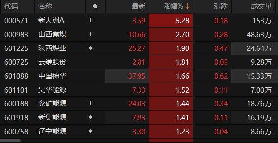 煤炭板块表现活跃 新大洲A涨超5%