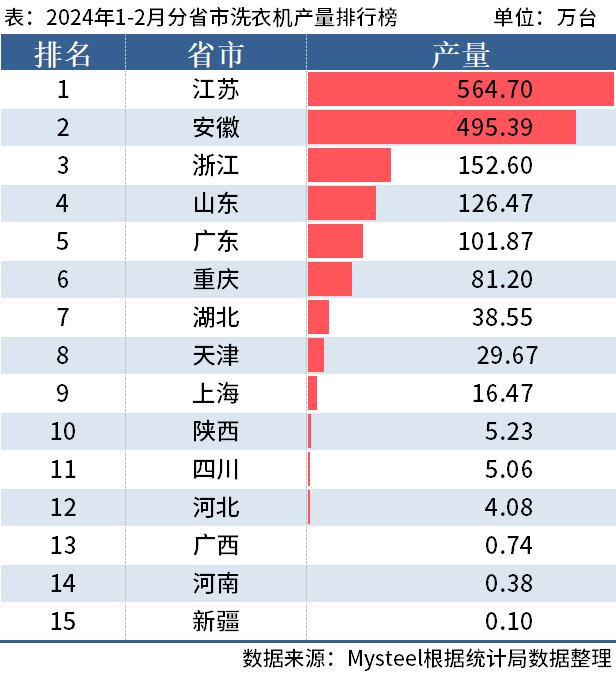 统计局：1-2月全国分省市家电产量出炉