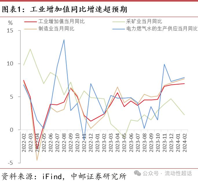 中邮·固收|2月经济数据：制造业生产投资表现亮眼