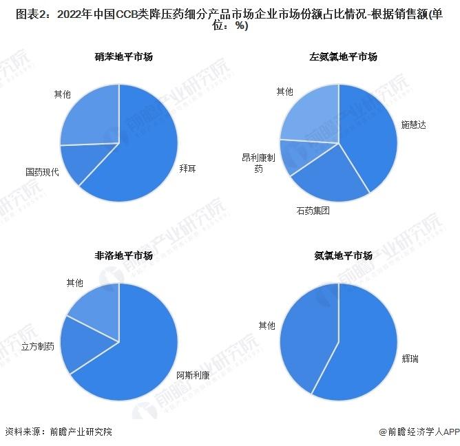 2024年中国降压药七大细分市场竞争状况全面分析【组图】