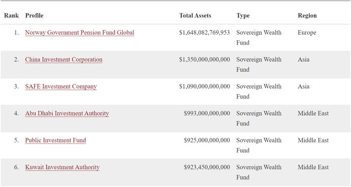 中东“超级富豪”排名换了！一文读懂中东主权基金运营模式