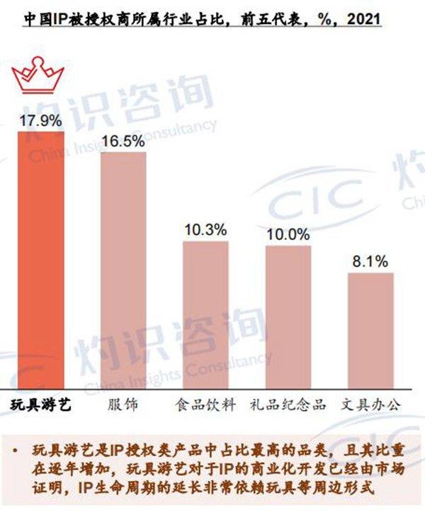 中国玩具市场规模超百亿美元 玩具IP化渗透率有望进一步提高