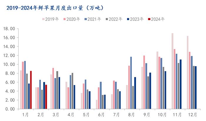 Mysteel解读：2024年1-2月鲜苹果进出口数据分析