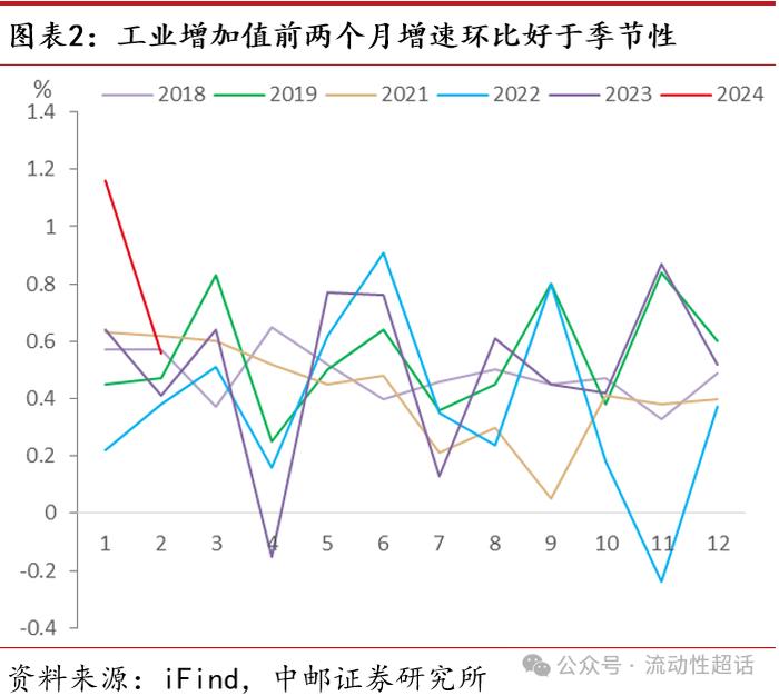 中邮·固收|2月经济数据：制造业生产投资表现亮眼