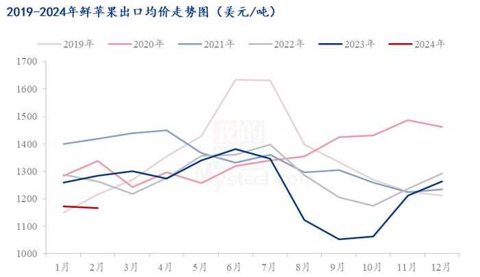 Mysteel解读：2024年1-2月鲜苹果进出口数据分析