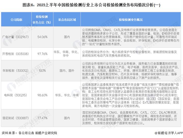 【最全】2024年中国检验检测行业上市公司全方位对比(附业务布局汇总、业绩对比、业务规划等)