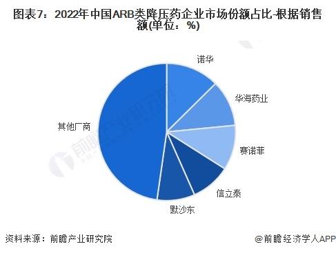 2024年中国降压药七大细分市场竞争状况全面分析【组图】