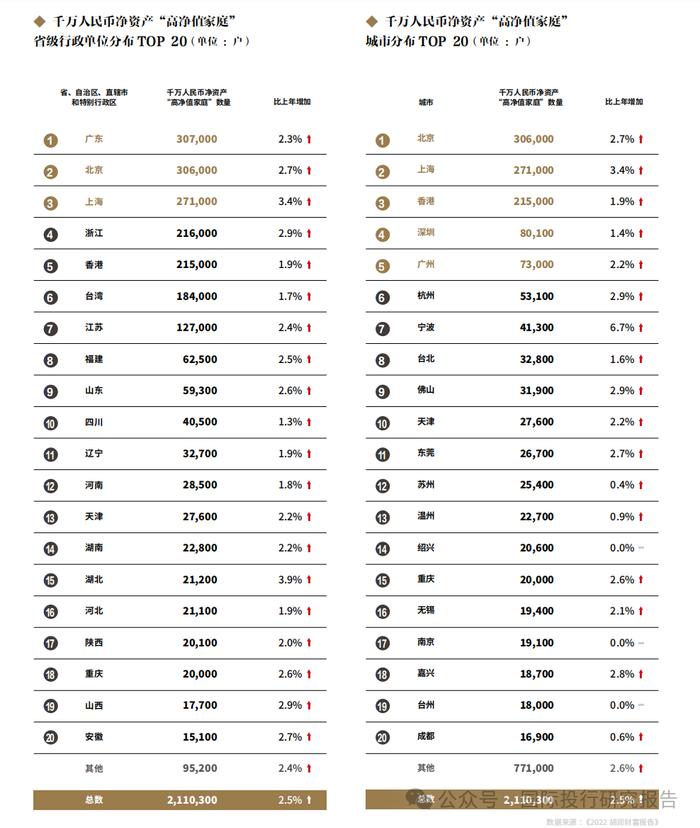 胡润研究院：中国富人有 518 万户，广东富人最多，10%为股民，富人娃娃结婚平均花掉157.3万