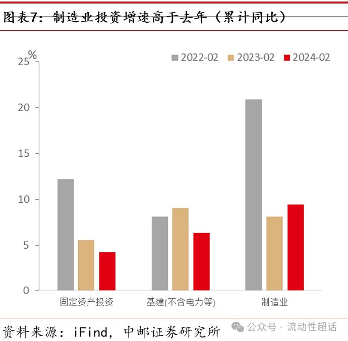 中邮·固收|2月经济数据：制造业生产投资表现亮眼