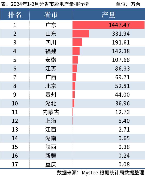 统计局：1-2月全国分省市家电产量出炉