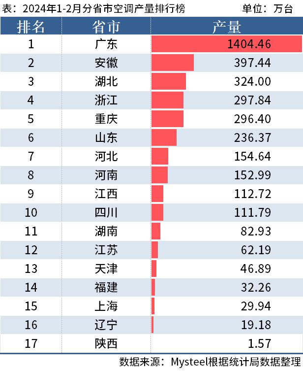 统计局：1-2月全国分省市家电产量出炉